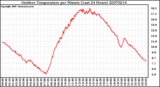 Milwaukee Weather Outdoor Temperature per Minute (Last 24 Hours)