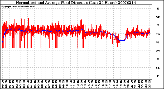 Milwaukee Weather Normalized and Average Wind Direction (Last 24 Hours)