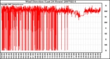 Milwaukee Weather Wind Direction (Last 24 Hours)