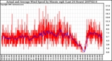 Milwaukee Weather Actual and Average Wind Speed by Minute mph (Last 24 Hours)