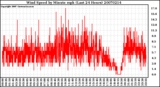 Milwaukee Weather Wind Speed by Minute mph (Last 24 Hours)