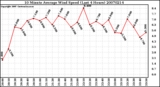 Milwaukee Weather 10 Minute Average Wind Speed (Last 4 Hours)