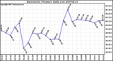 Milwaukee Weather Barometric Pressure Daily Low