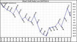 Milwaukee Weather Wind Chill Daily Low