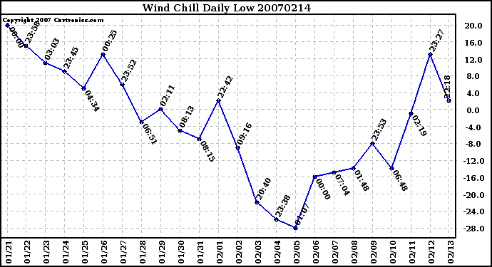 Milwaukee Weather Wind Chill Daily Low
