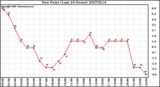 Milwaukee Weather Dew Point (Last 24 Hours)