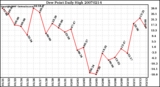 Milwaukee Weather Dew Point Daily High