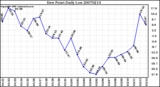 Milwaukee Weather Dew Point Daily Low