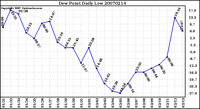 Milwaukee Weather Dew Point Daily Low