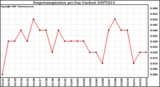 Milwaukee Weather Evapotranspiration per Day (Inches)