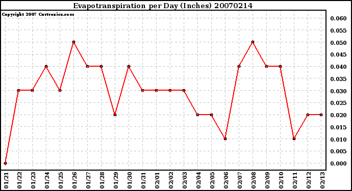 Milwaukee Weather Evapotranspiration per Day (Inches)