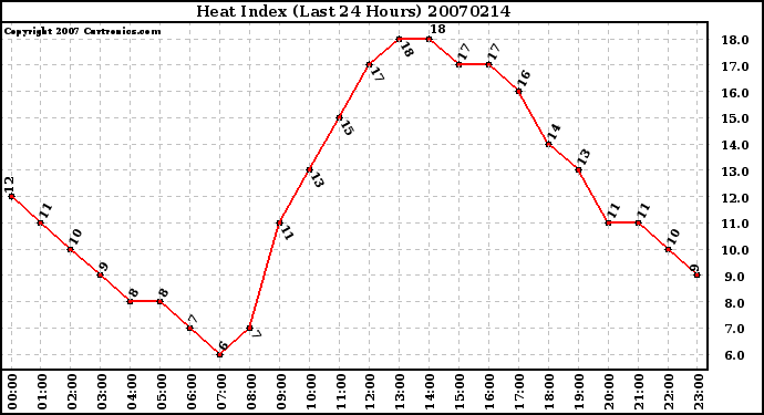 Milwaukee Weather Heat Index (Last 24 Hours)