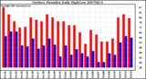 Milwaukee Weather Outdoor Humidity Daily High/Low