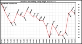 Milwaukee Weather Outdoor Humidity Daily High