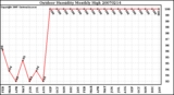 Milwaukee Weather Outdoor Humidity Monthly High