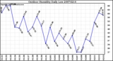 Milwaukee Weather Outdoor Humidity Daily Low