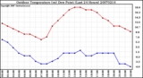 Milwaukee Weather Outdoor Temperature (vs) Dew Point (Last 24 Hours)