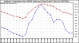 Milwaukee Weather Outdoor Temperature (vs) THSW Index per Hour (Last 24 Hours)