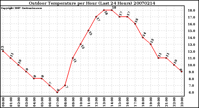 Milwaukee Weather Outdoor Temperature per Hour (Last 24 Hours)