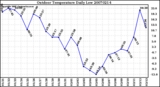 Milwaukee Weather Outdoor Temperature Daily Low