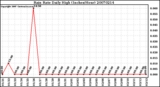 Milwaukee Weather Rain Rate Daily High (Inches/Hour)