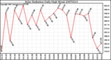 Milwaukee Weather Solar Radiation Daily High W/m2