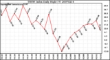 Milwaukee Weather THSW Index Daily High (F)