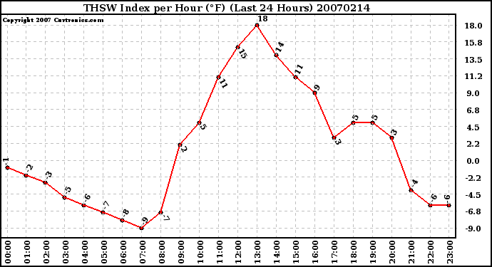 Milwaukee Weather THSW Index per Hour (F) (Last 24 Hours)