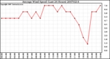 Milwaukee Weather Average Wind Speed (Last 24 Hours)