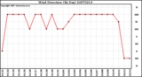 Milwaukee Weather Wind Direction (By Day)