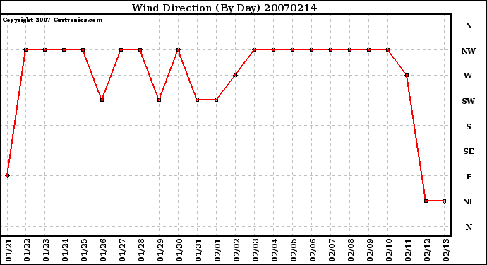 Milwaukee Weather Wind Direction (By Day)