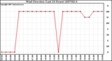 Milwaukee Weather Wind Direction (Last 24 Hours)