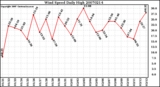 Milwaukee Weather Wind Speed Daily High