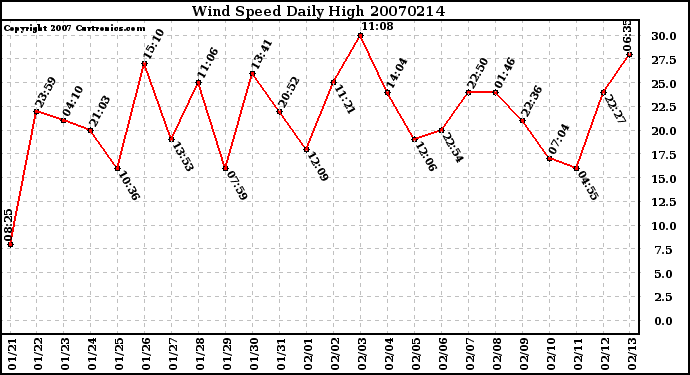 Milwaukee Weather Wind Speed Daily High