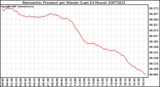 Milwaukee Weather Barometric Pressure per Minute (Last 24 Hours)