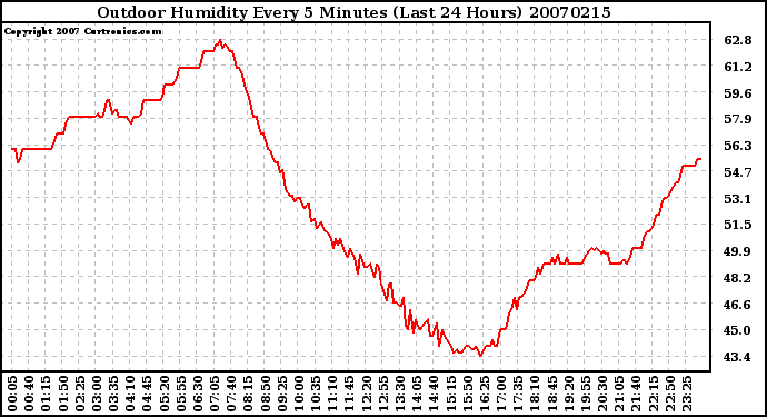 Milwaukee Weather Outdoor Humidity Every 5 Minutes (Last 24 Hours)