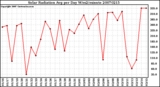 Milwaukee Weather Solar Radiation Avg per Day W/m2/minute