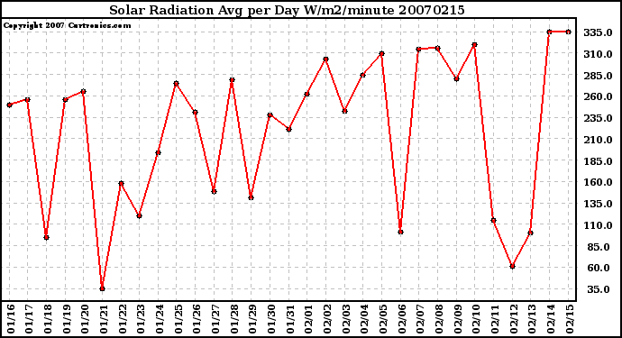 Milwaukee Weather Solar Radiation Avg per Day W/m2/minute