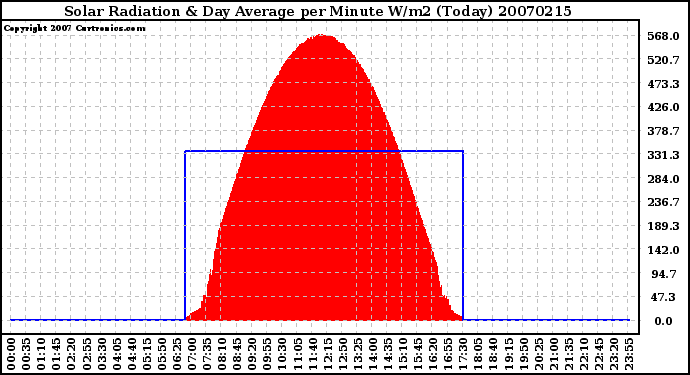 Milwaukee Weather Solar Radiation & Day Average per Minute W/m2 (Today)