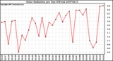 Milwaukee Weather Solar Radiation per Day KW/m2