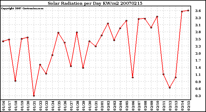 Milwaukee Weather Solar Radiation per Day KW/m2