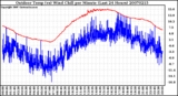 Milwaukee Weather Outdoor Temp (vs) Wind Chill per Minute (Last 24 Hours)