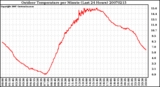 Milwaukee Weather Outdoor Temperature per Minute (Last 24 Hours)