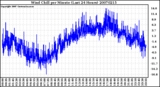 Milwaukee Weather Wind Chill per Minute (Last 24 Hours)