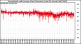 Milwaukee Weather Normalized and Average Wind Direction (Last 24 Hours)