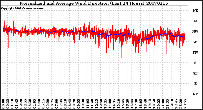 Milwaukee Weather Normalized and Average Wind Direction (Last 24 Hours)