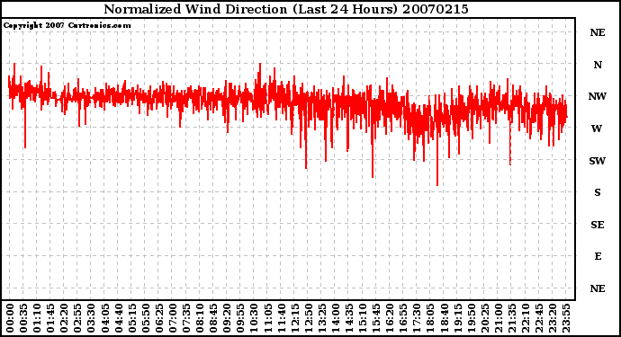 Milwaukee Weather Normalized Wind Direction (Last 24 Hours)