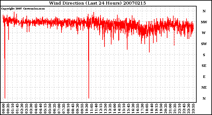 Milwaukee Weather Wind Direction (Last 24 Hours)