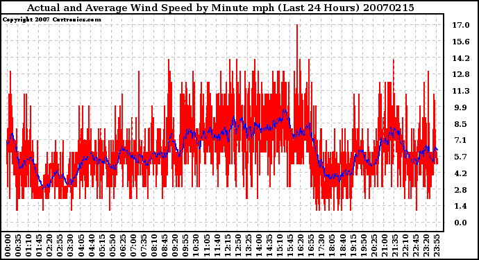 Milwaukee Weather Actual and Average Wind Speed by Minute mph (Last 24 Hours)