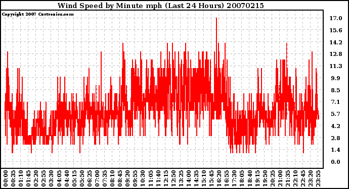 Milwaukee Weather Wind Speed by Minute mph (Last 24 Hours)